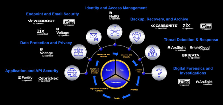 Identify and Access Management