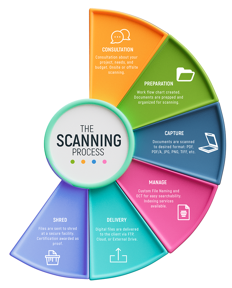 The Scanning Process