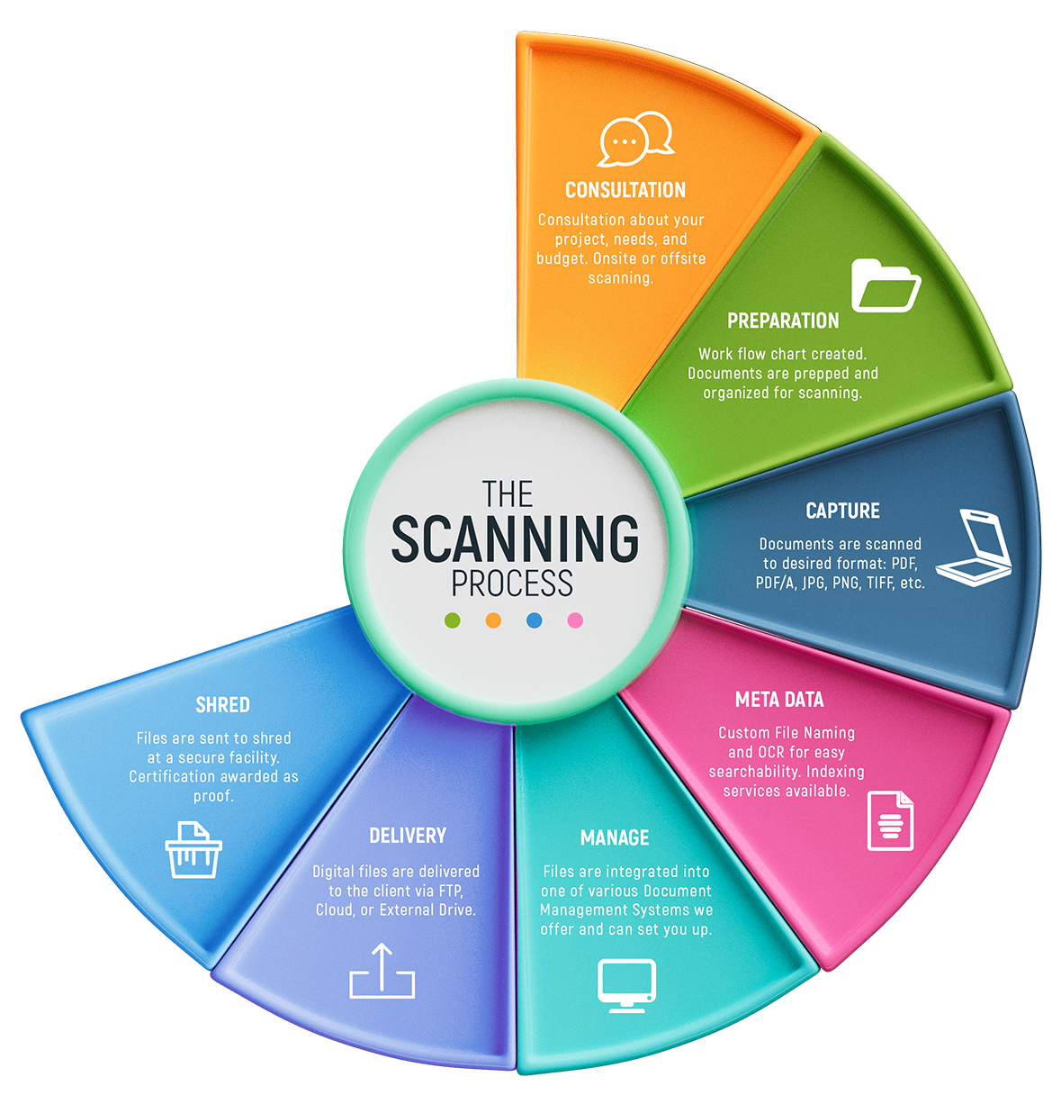 The Scanning Process